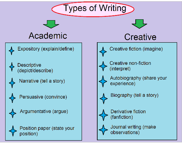 The different types of professional writing