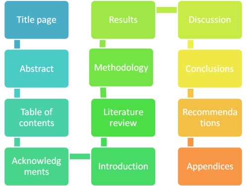 Dissertation layout structure