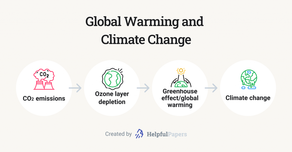 essay writing topics global warming