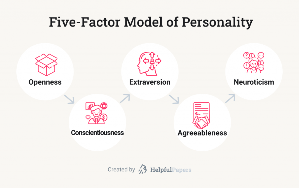 Five-factor model of personality.