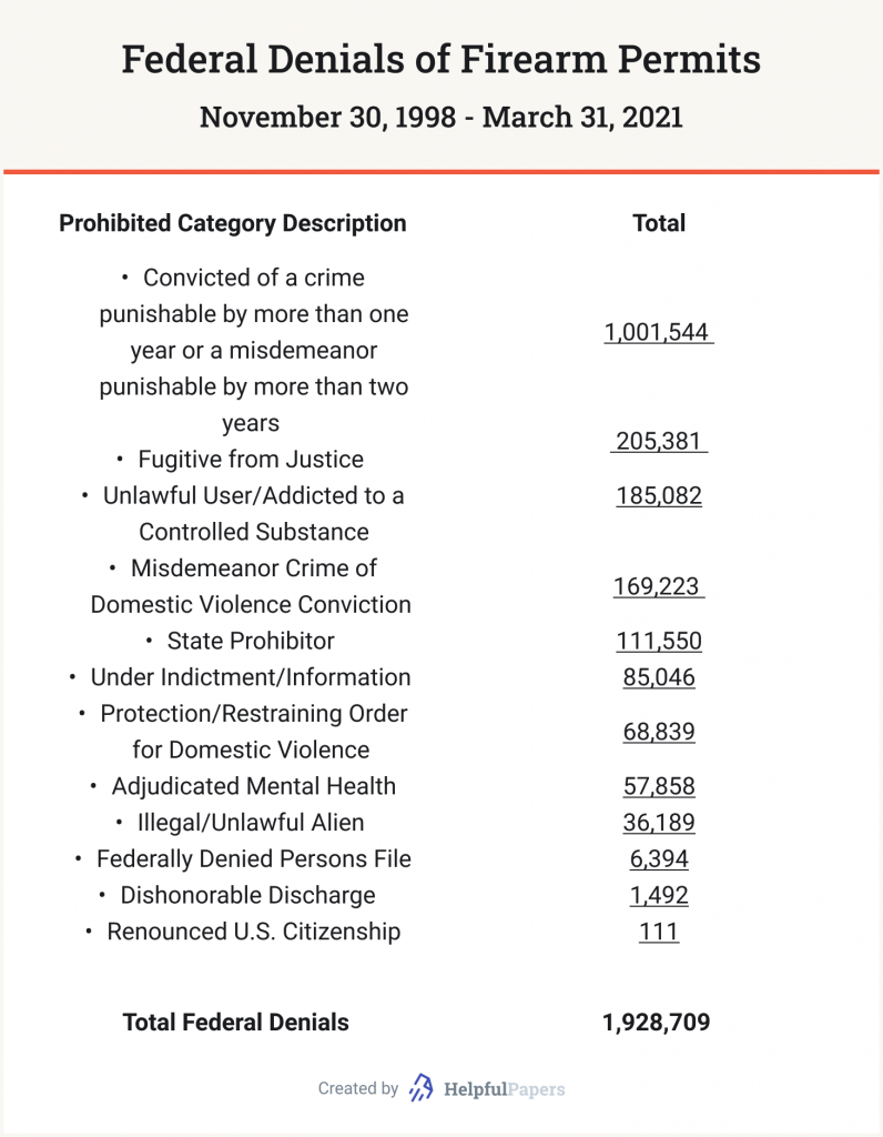 Statistics of major reasons for Federal Denials of Firearm Permits.