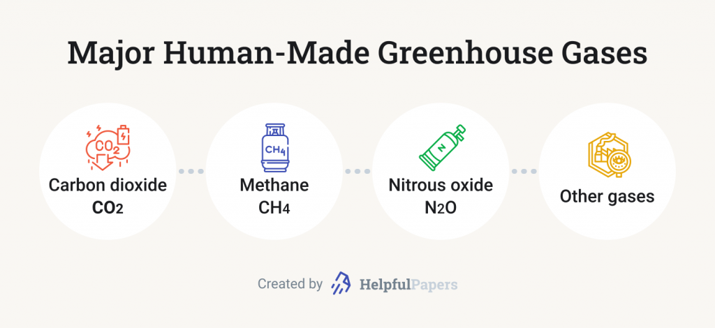 Major Human-Made Greenhouse Gases.