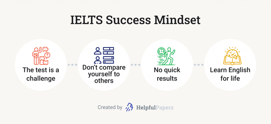 The picture depicts 4 factors of successful IELTS mindset.