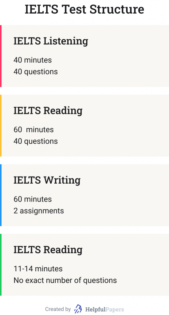 The picture depicts the overall structure of the IELTS exam.