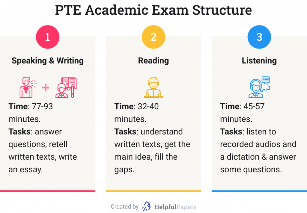 The picture depicts the PTE Academic exam structure and details for each section.