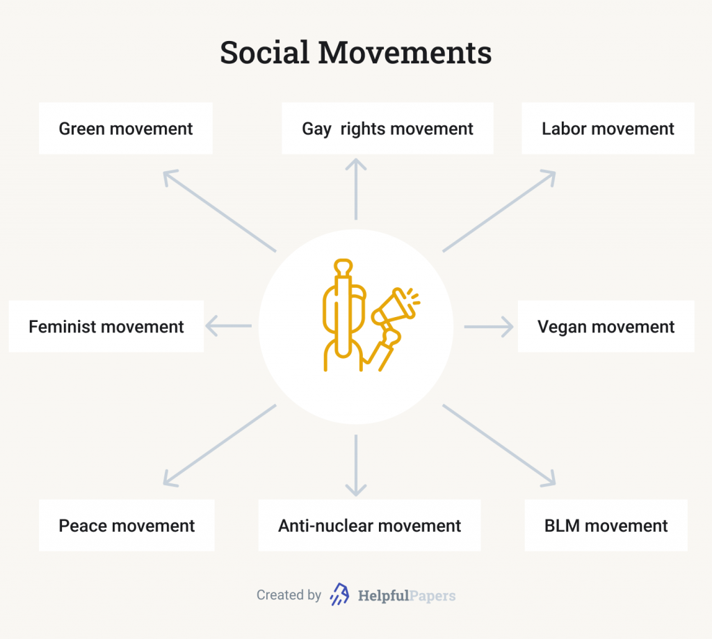Picture showing examples of different social movements.