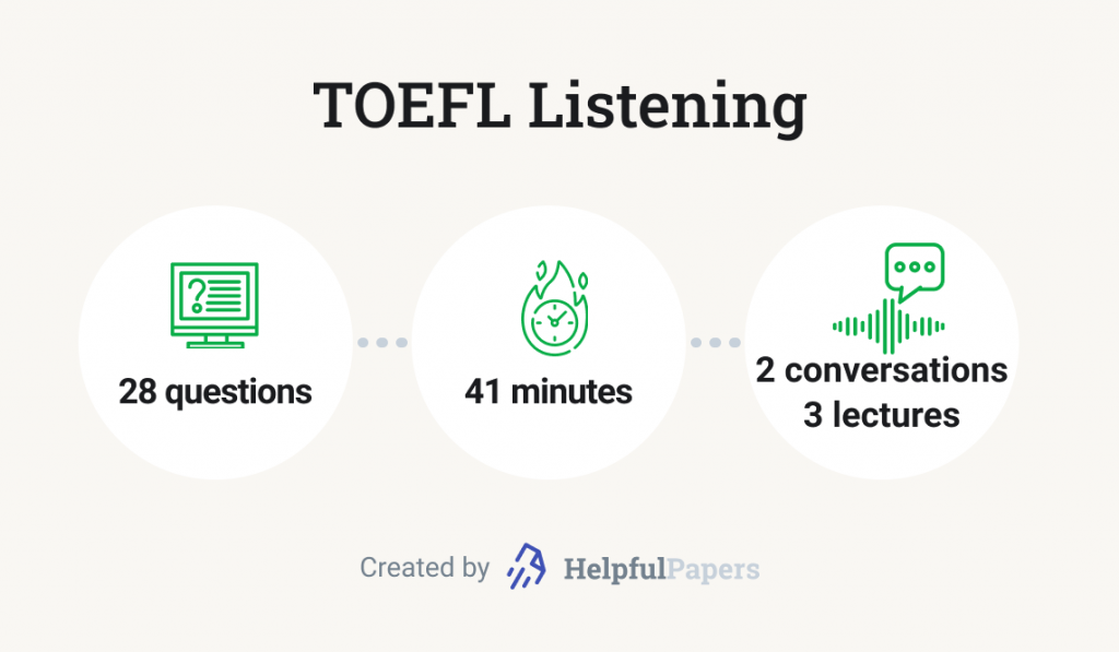 The picture depicts the main characteristics of TOEFL Listening.