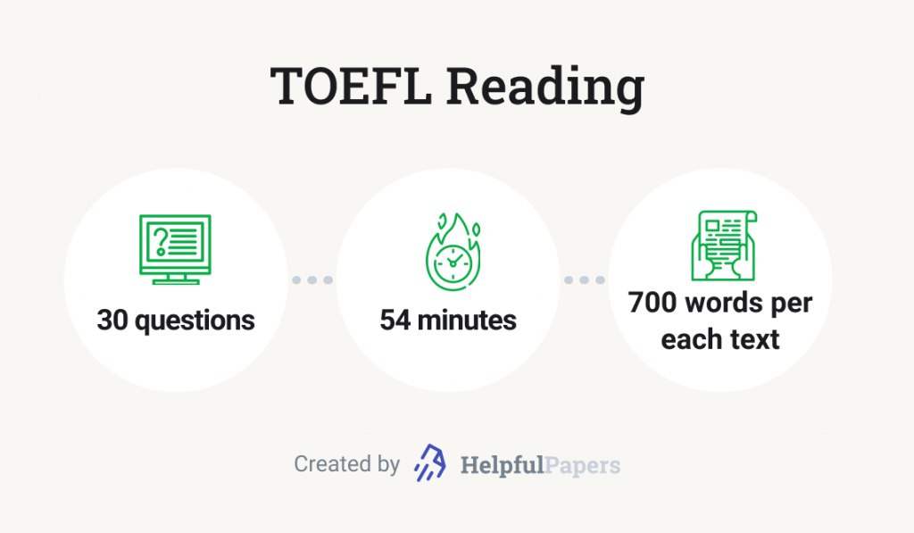 The picture depicts the main characteristics of TOEFL Reading.
