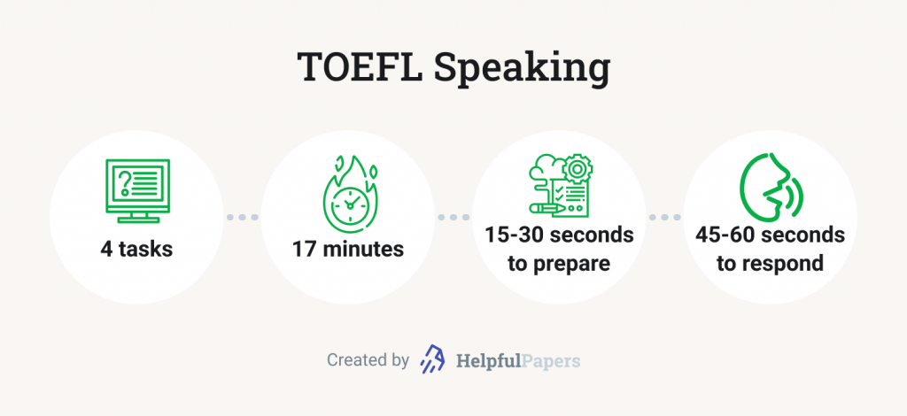 The picture depicts the main characteristics of TOEFL Speaking.