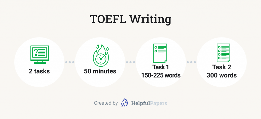 The picture depicts the main characteristics of TOEFL Writing.