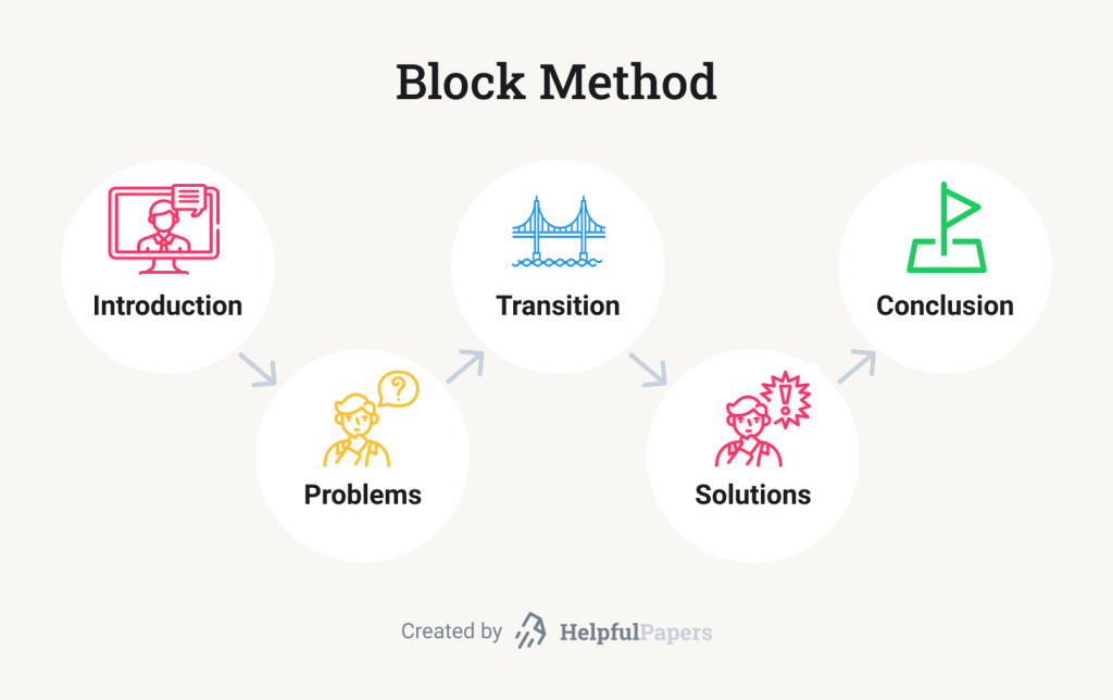 Block Method structure of a problem-solution speech.