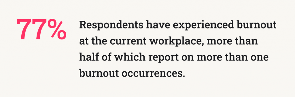 77% of respondents have experienced burnout at the current workplace.