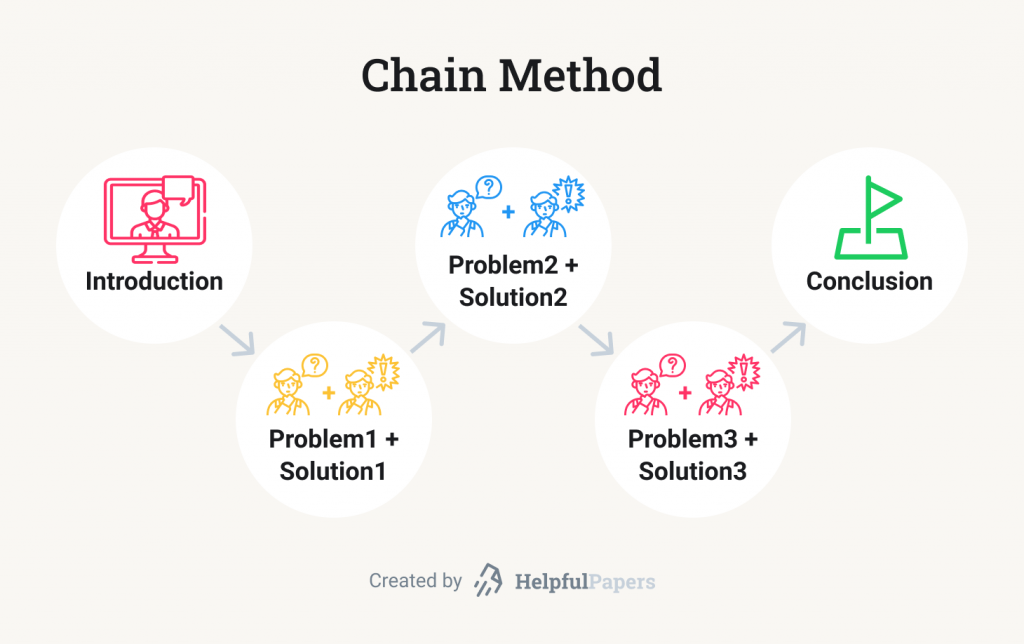 Chain Method structure of a problem-solution speech.