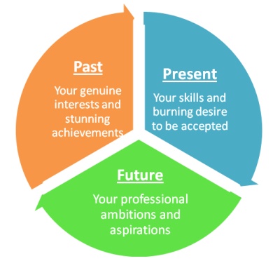 Past, present, and future tense.
