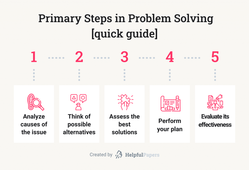 Primary steps in Problem Solving.