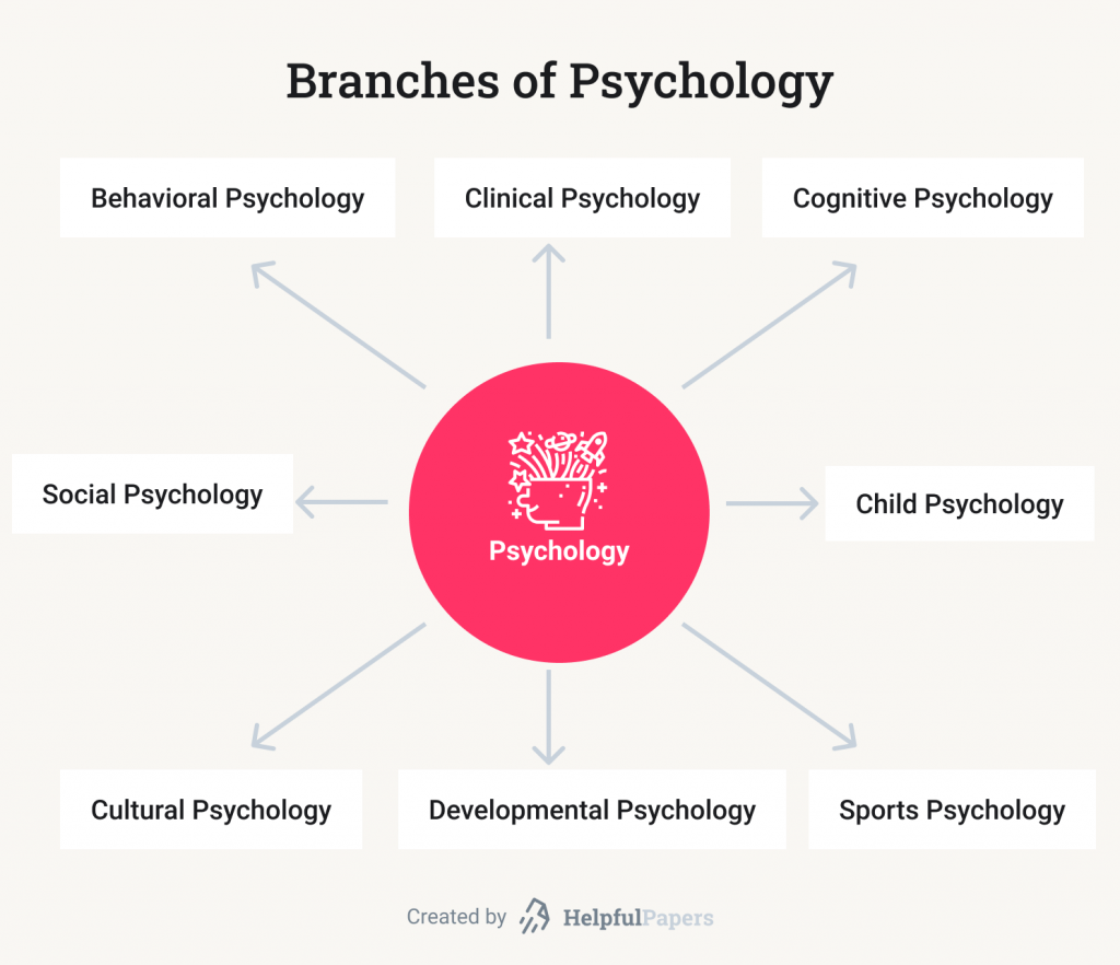 Branches of Psychology. Behavioral, clinical, cognitive, social, child, cultural, developmental, sports.