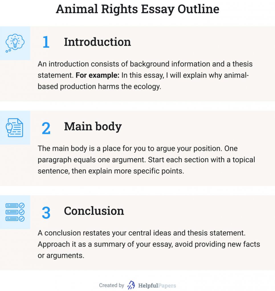 The picture lists the structural parts of an animal rights essay.