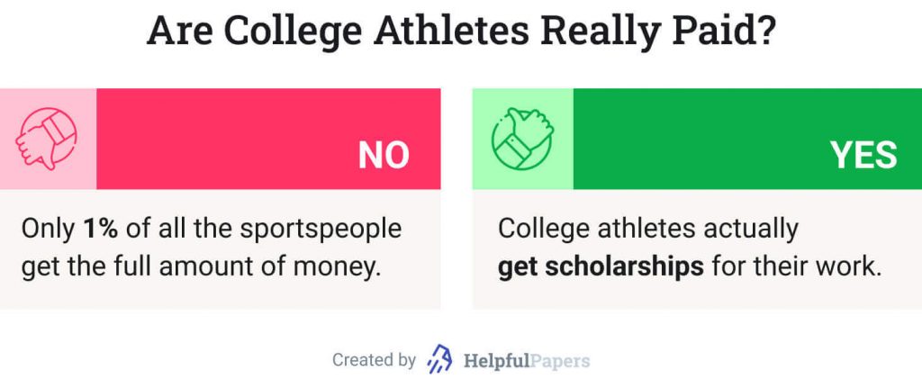 The picture illustrates the discussion on the issue of college athletes being paid.