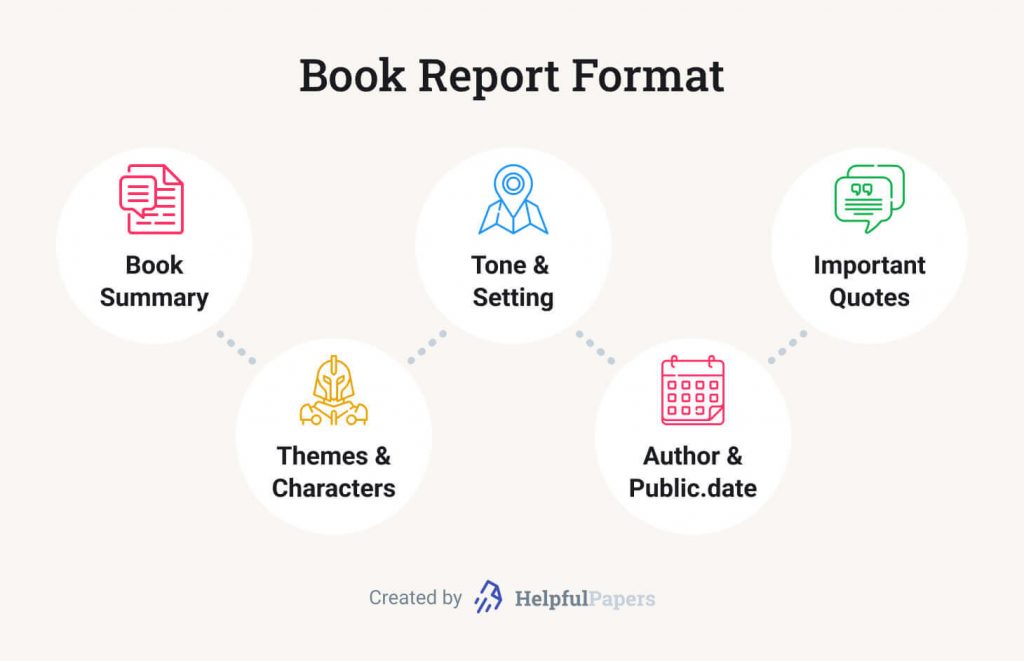 The picture lists structural components of a book report.