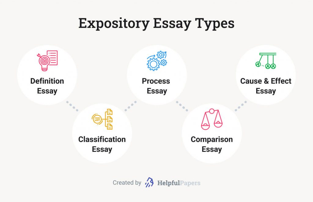 The picture lists the five expository essay types.