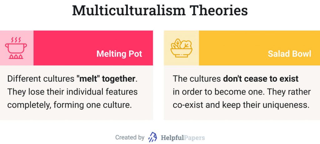 The picture lists the two types of multiculturalism theories.