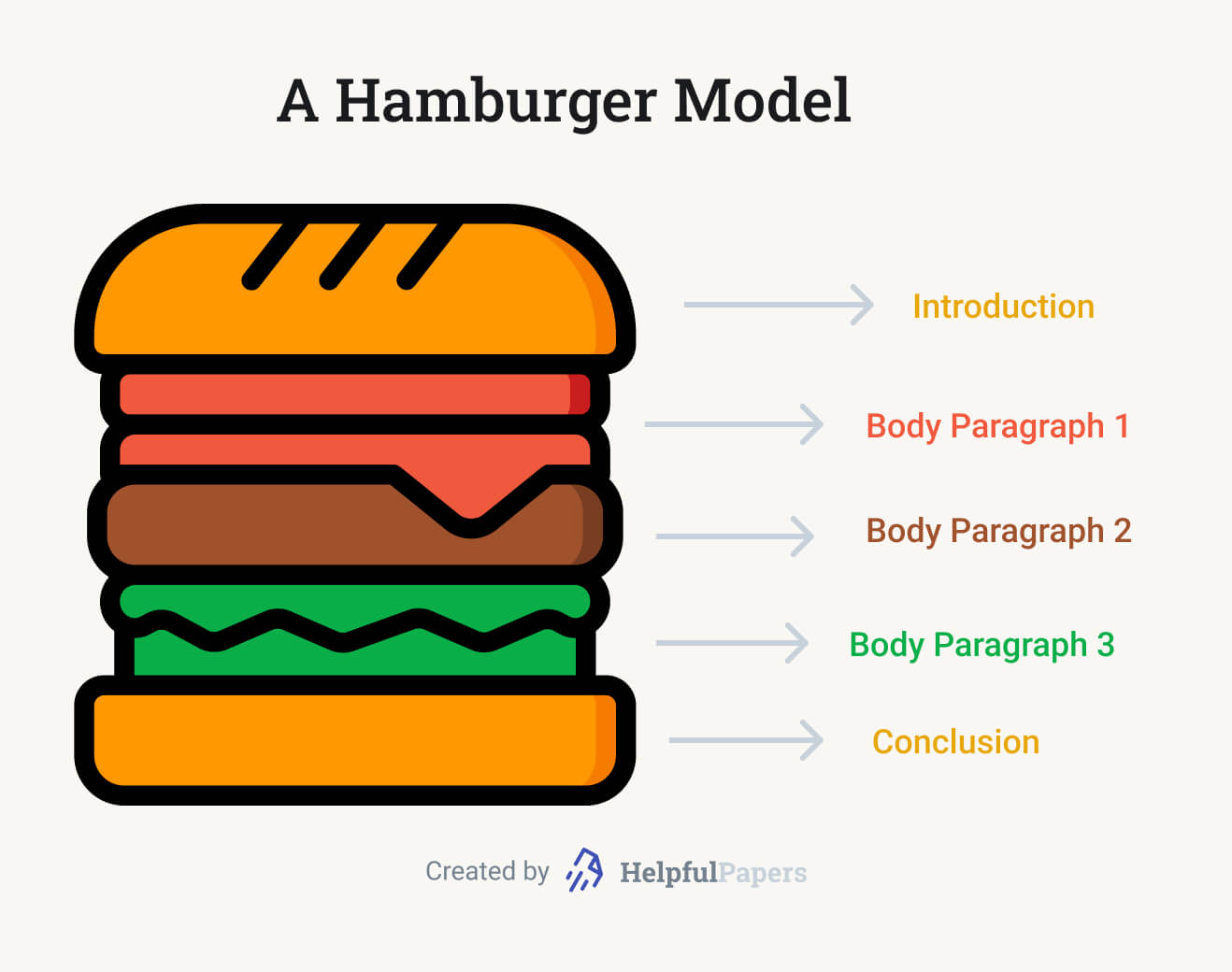 The picture shows a 5 paragraph essay structure in a hamburger model.