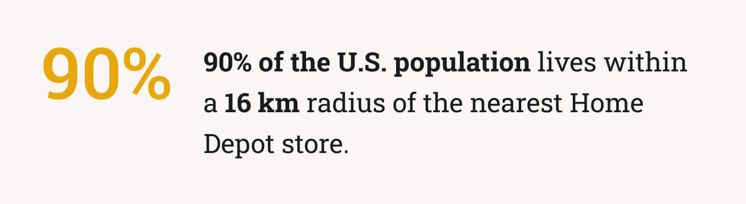 The picture states that 90% of the US population lives within a 16 km radius to the nearest HD store.