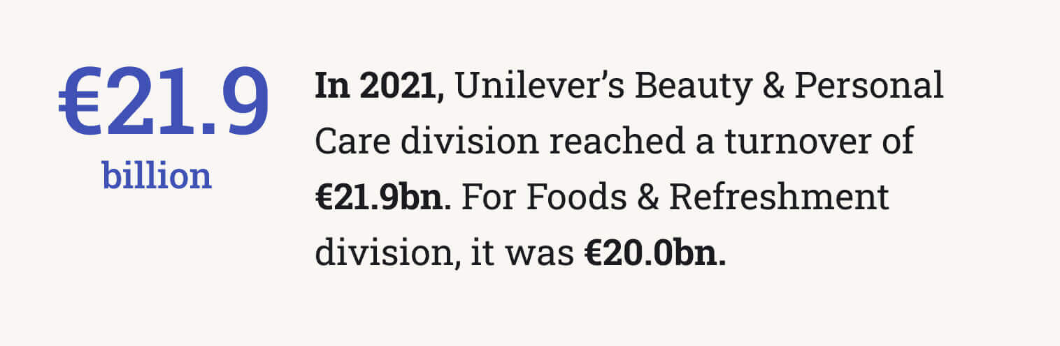 The picture shows the 2021 turnover of Unilever's Beauty & Personal Care and Foods & Refreshment divisions.