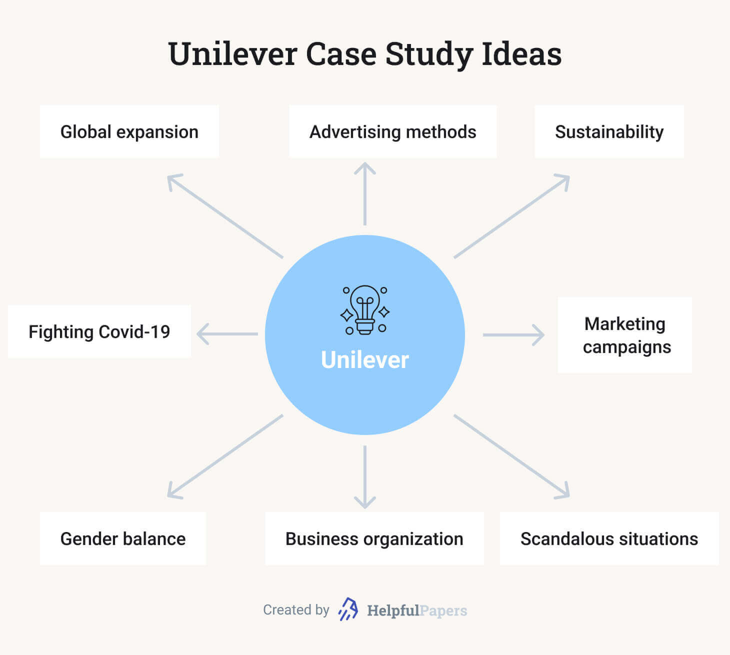 The picture offers some Unilever case study ideas (company's marketing, organization, sustainability, etc.)