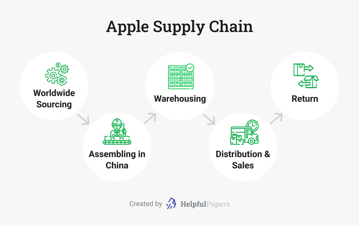 The picture describes the process of Apple supply chain.