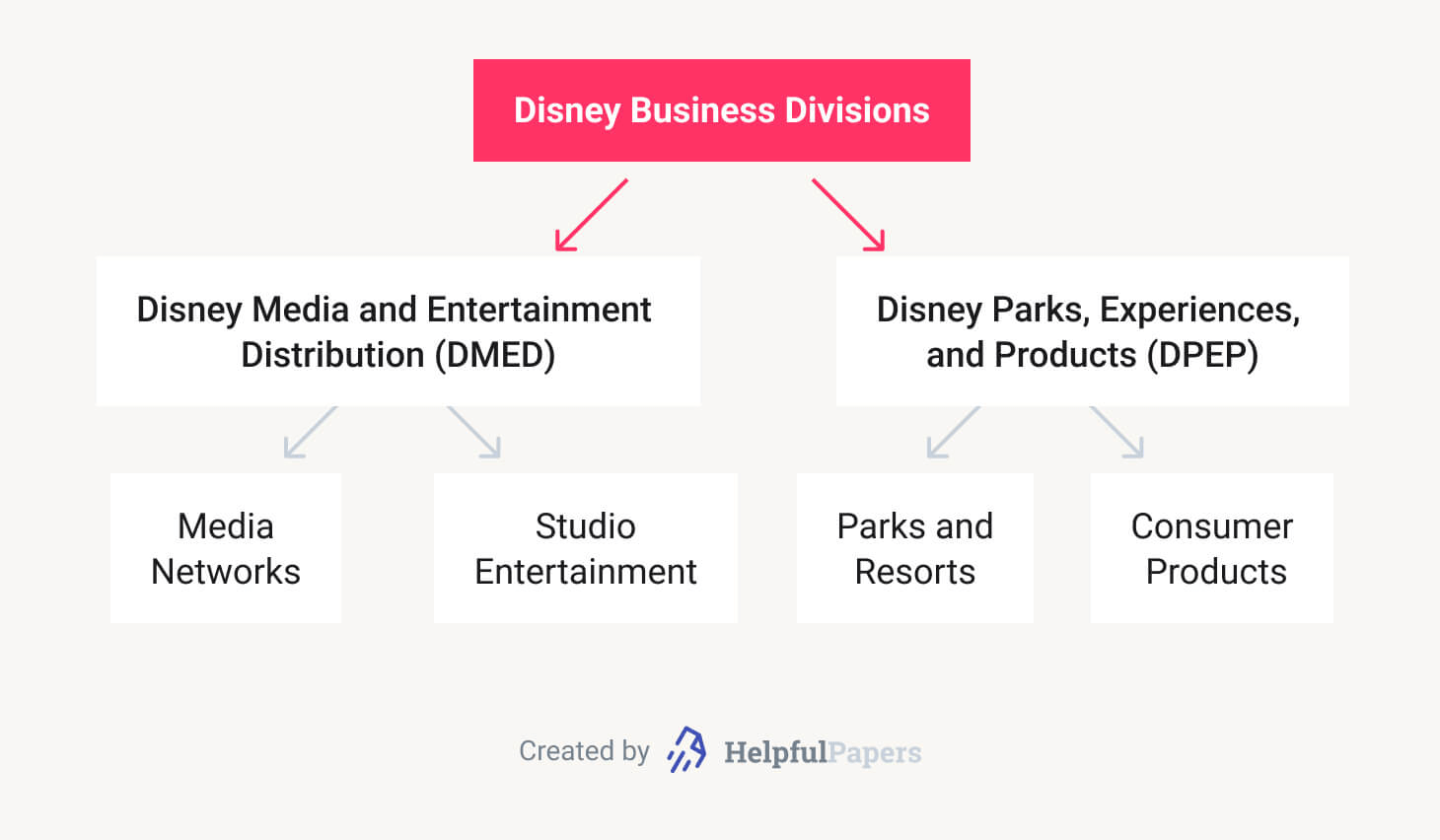 The picture provides information about Disney's business divisions.
