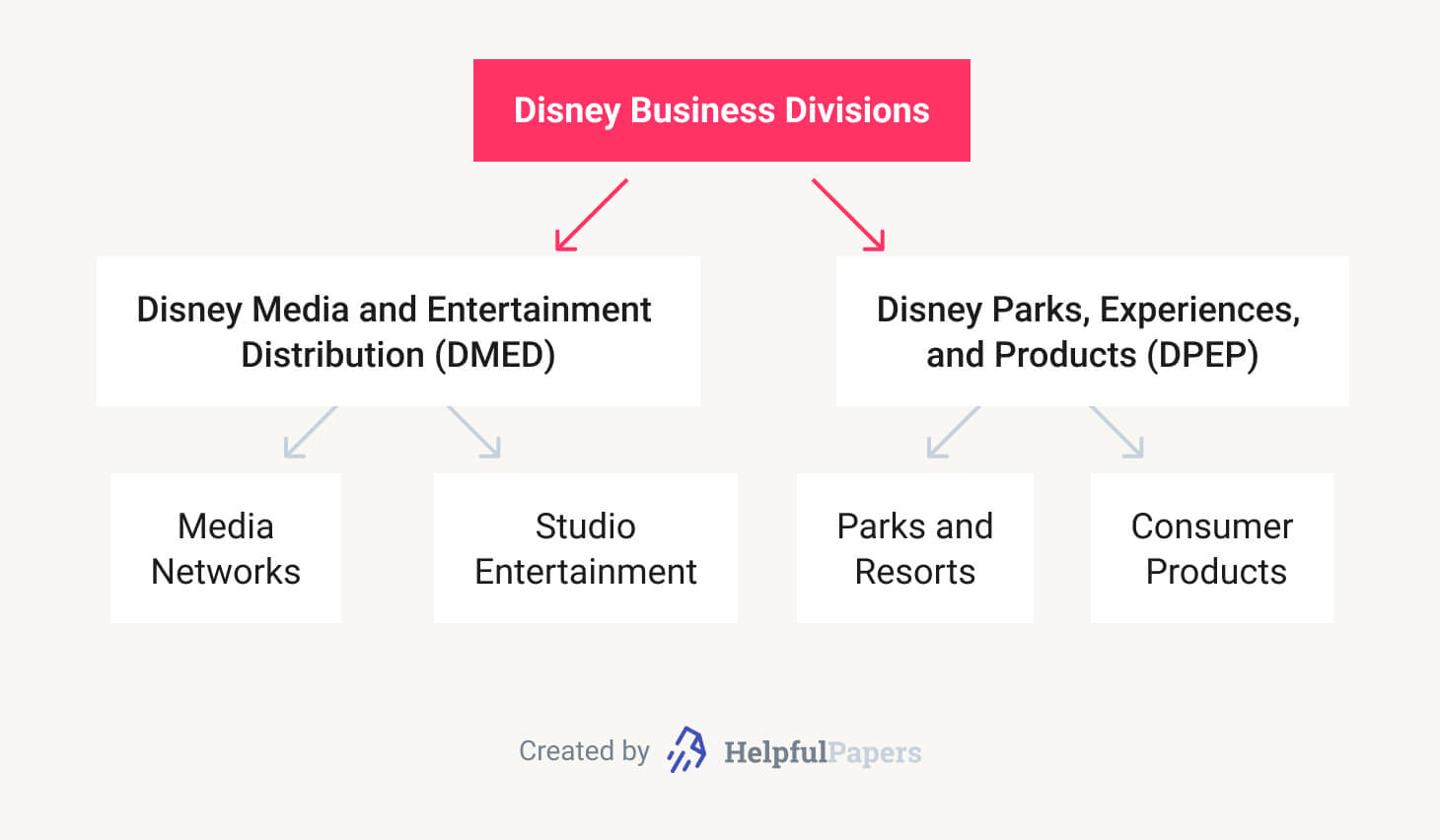 Disney Organizational Structure 🏰 Case Study on Disney Corporate