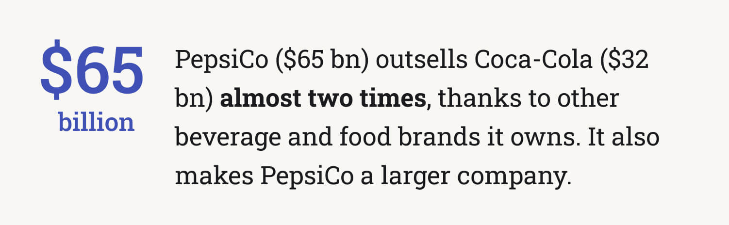 The picture compares the revenues of PepsiCo and Coca-Cola Company.