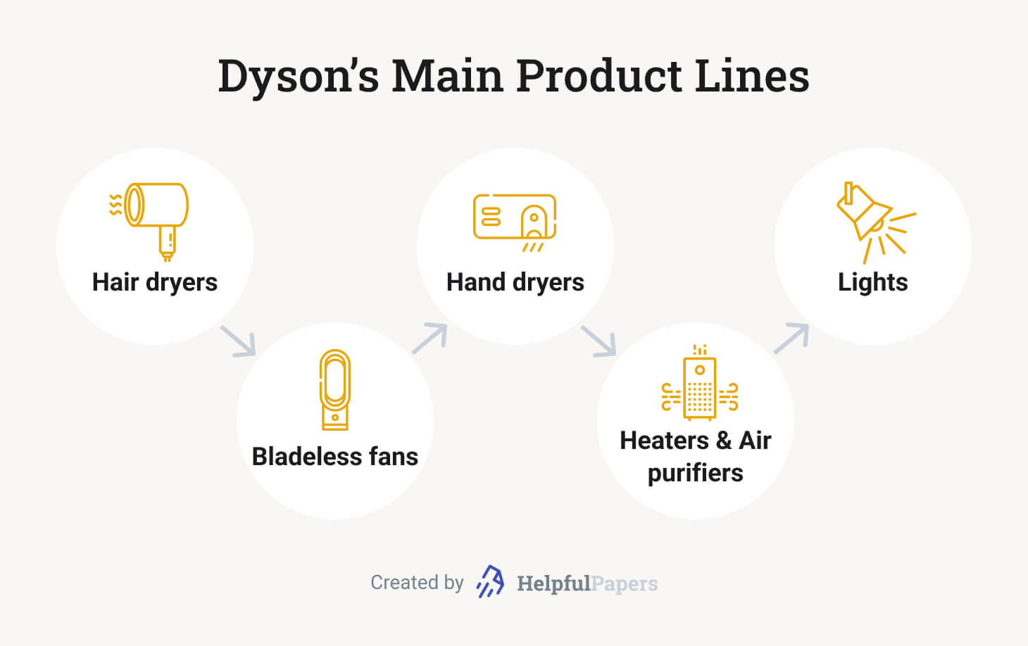 The picture shows the main product lines of Dyson.