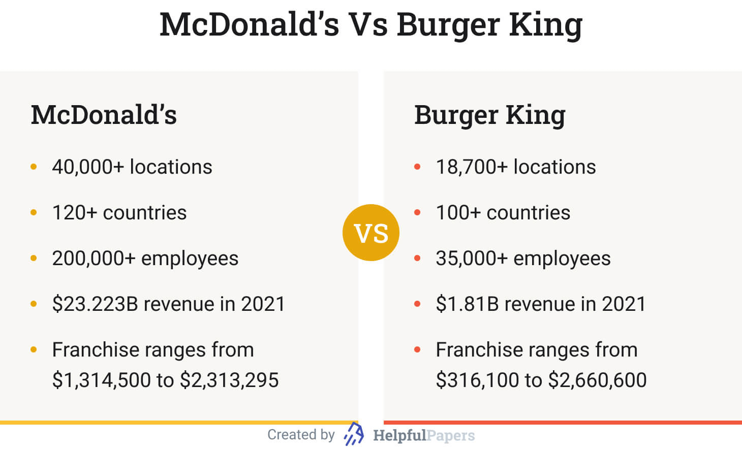 The picture provides a comparison of McDonald's and Burger King in different aspects.