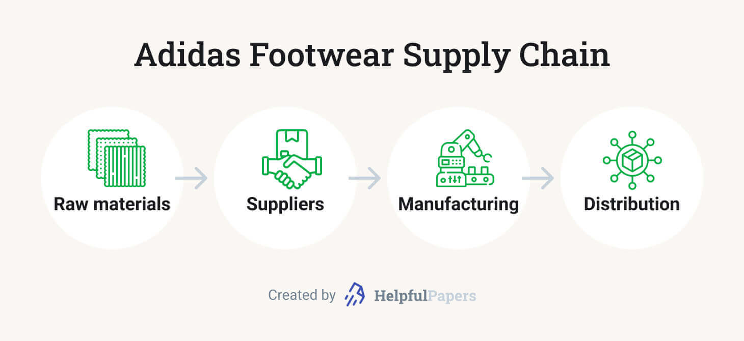 The picture shows the supply chain process of Adidas footwear.