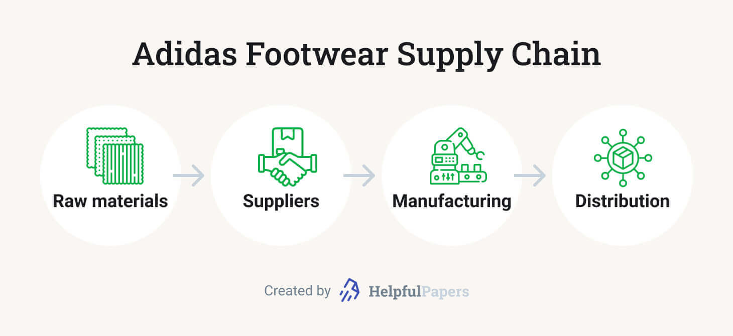 adidas supply chain management case study