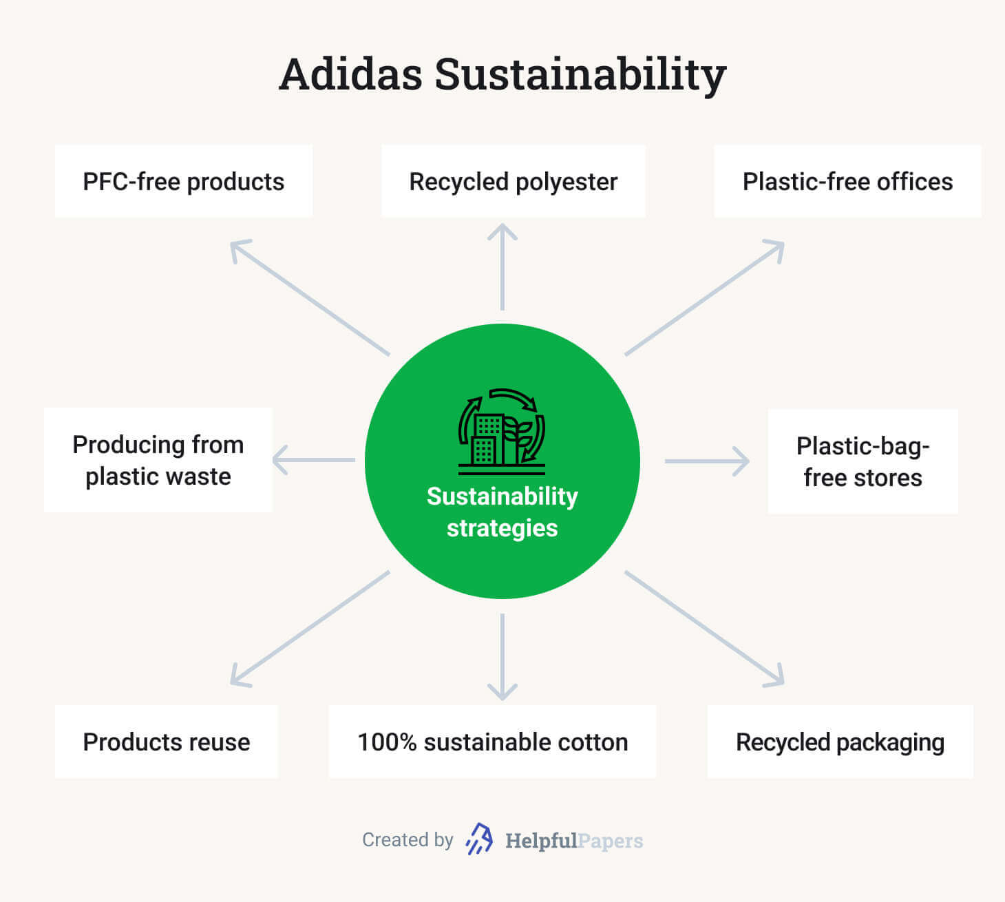 The picture lists the main sustainability strategies of Adidas.
