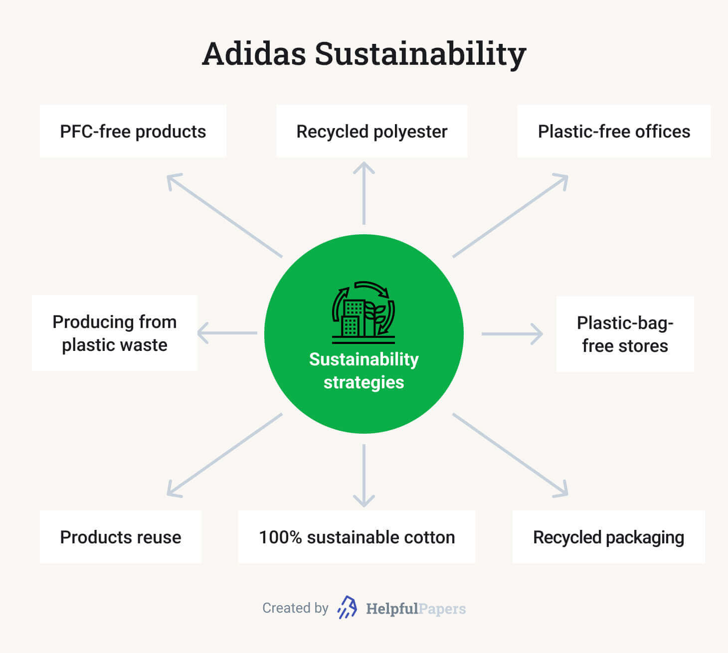 adidas sustainability case study