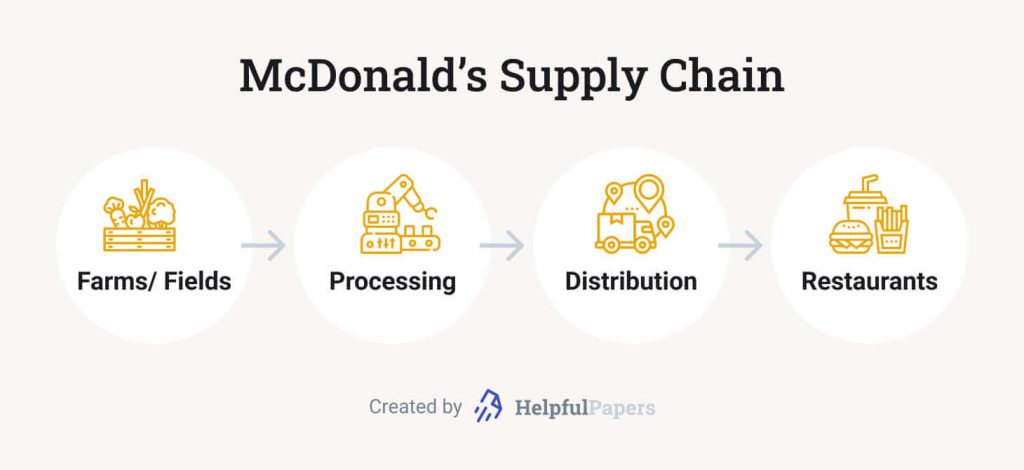 mcdonald's supply chain management case study