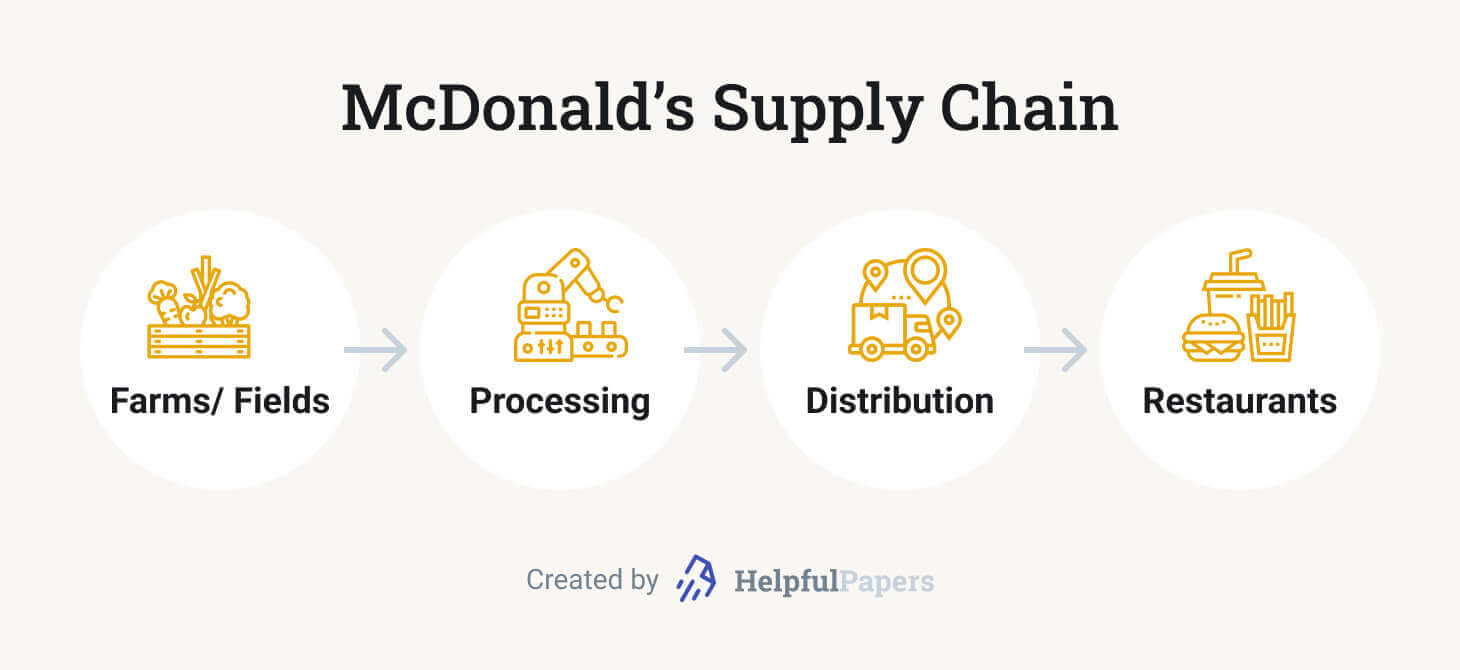 case study mcdonalds supply chain