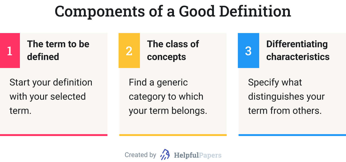 This image shows the components of a good definition.