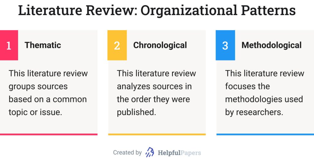 This image shows the organizational patterns of a literature review.