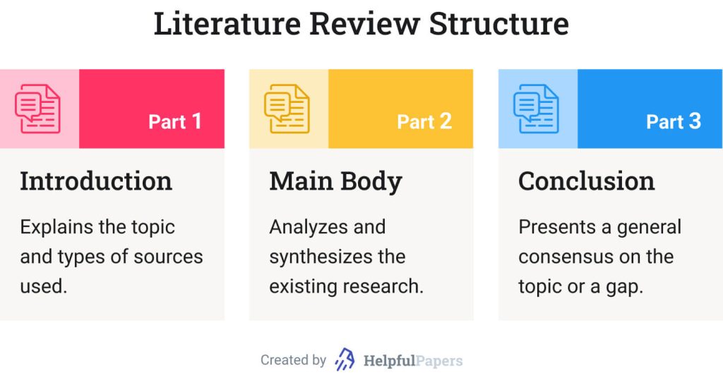 This image shows the literature review structure.