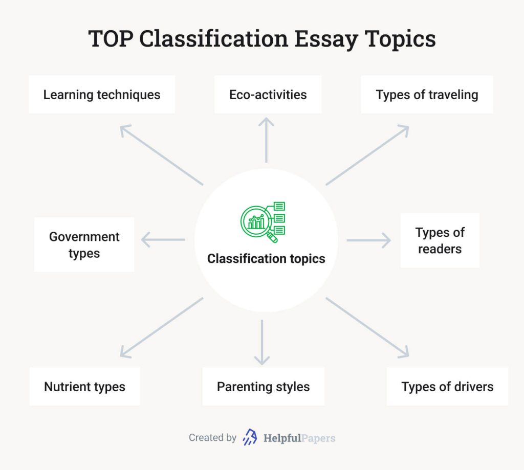 The image shows examples of the most catchy classification essay topics.