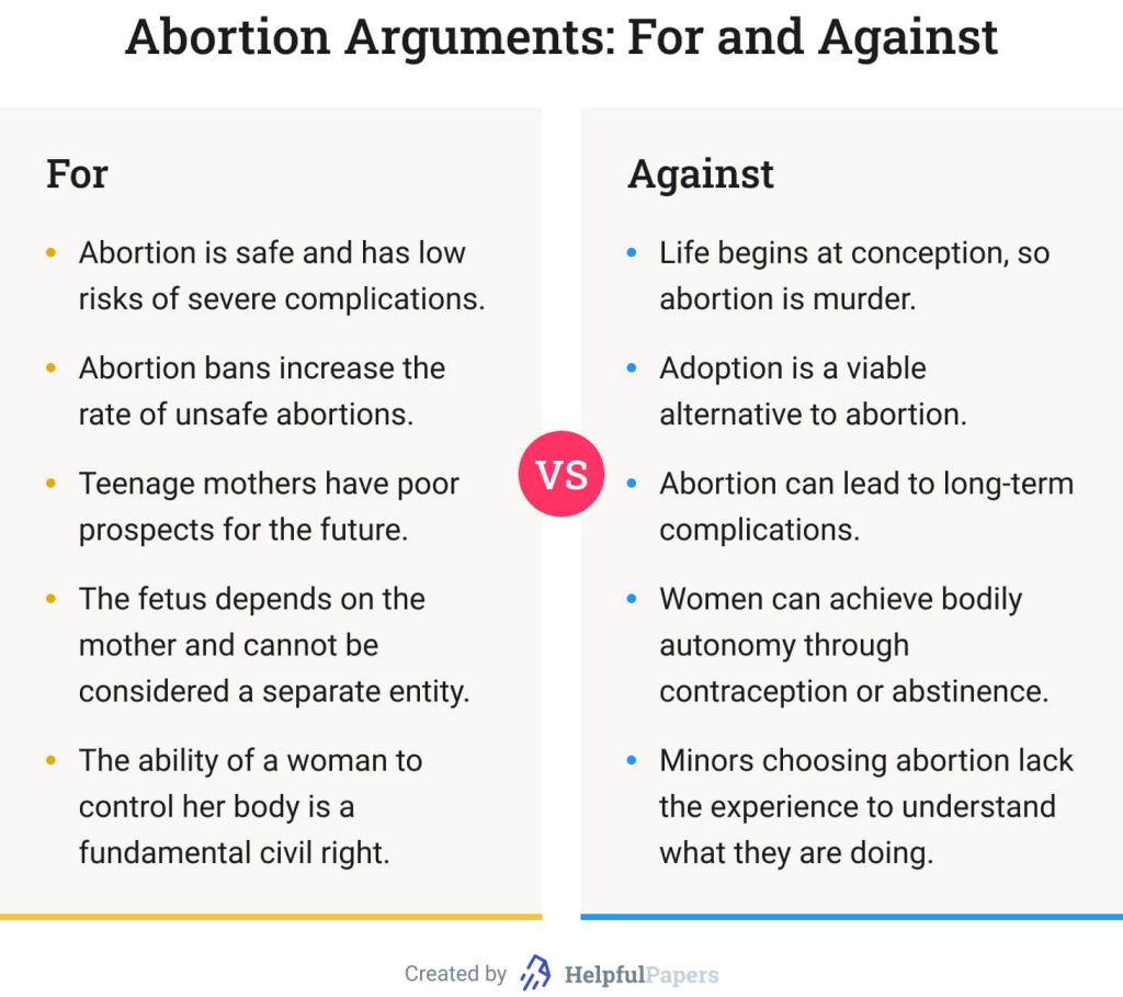 This image shows arguments for and against abortion.
