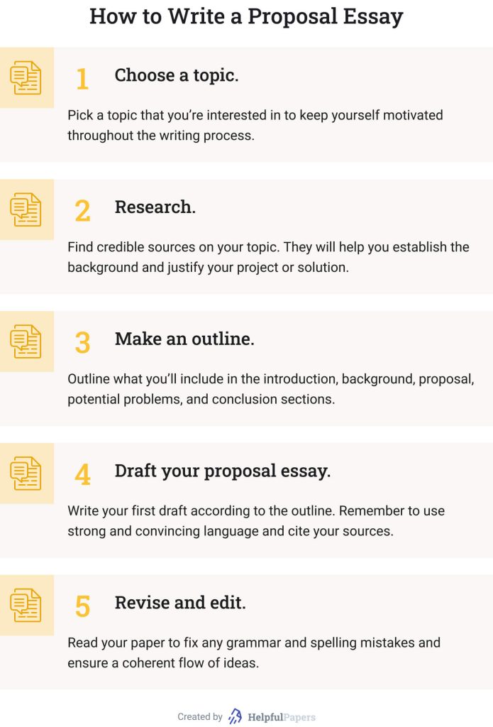 This image shows how to write a proposal essay.