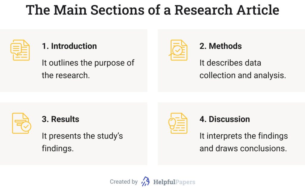 This image shows the main sections of a research article.