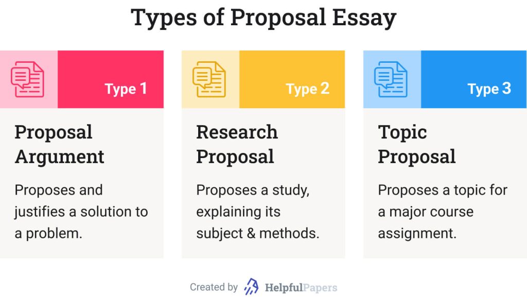 This image shows proposal essay types.